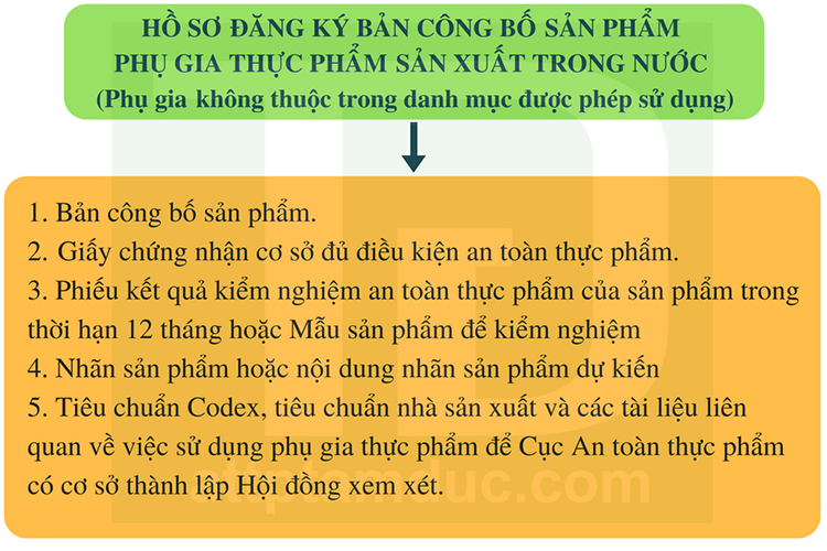 cong-bo-phu-gia-thuc-pham-san-xuat-trong-nuoc-tam-duc