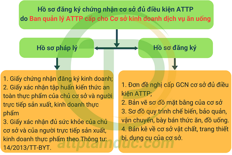 ho-so-dang-ky-giay-chung-nhan-attp-cho-co-so-kinh-doanh-dich-vu-an-uong-tam-duc(2).png