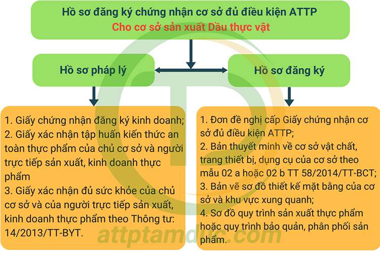 ho-so-dang-ky-giay-chung-nhan-attp-cho-co-so-sx-dau-thuc-vat-tam-duc.png