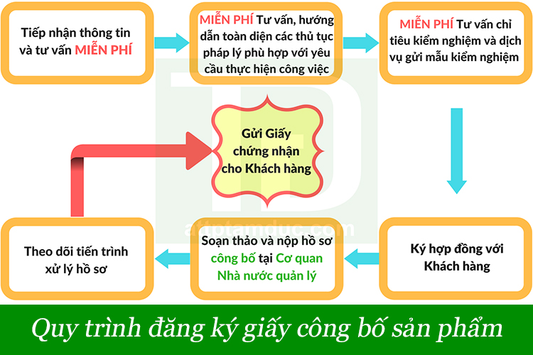 /quy-trinh-dang-ky-ban-cong-bo-san-pham-tam-duc